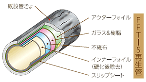 HySPEED工法 天然砕石パイル工法