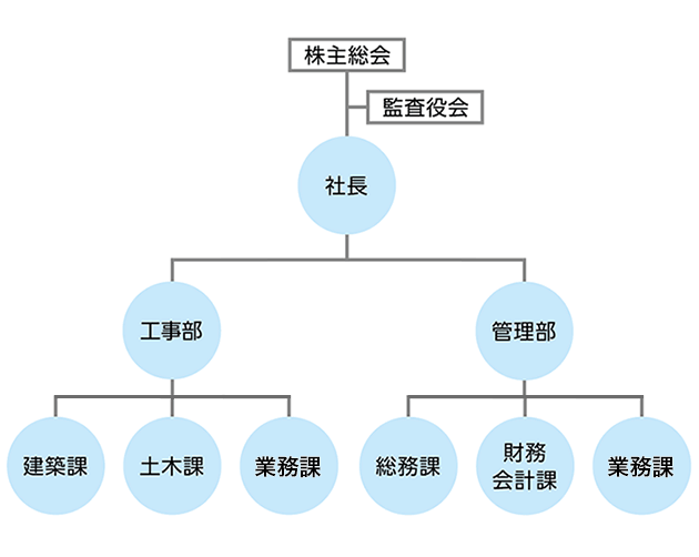 城北建設 組織図